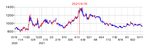 2021年4月16日 14:24前後のの株価チャート